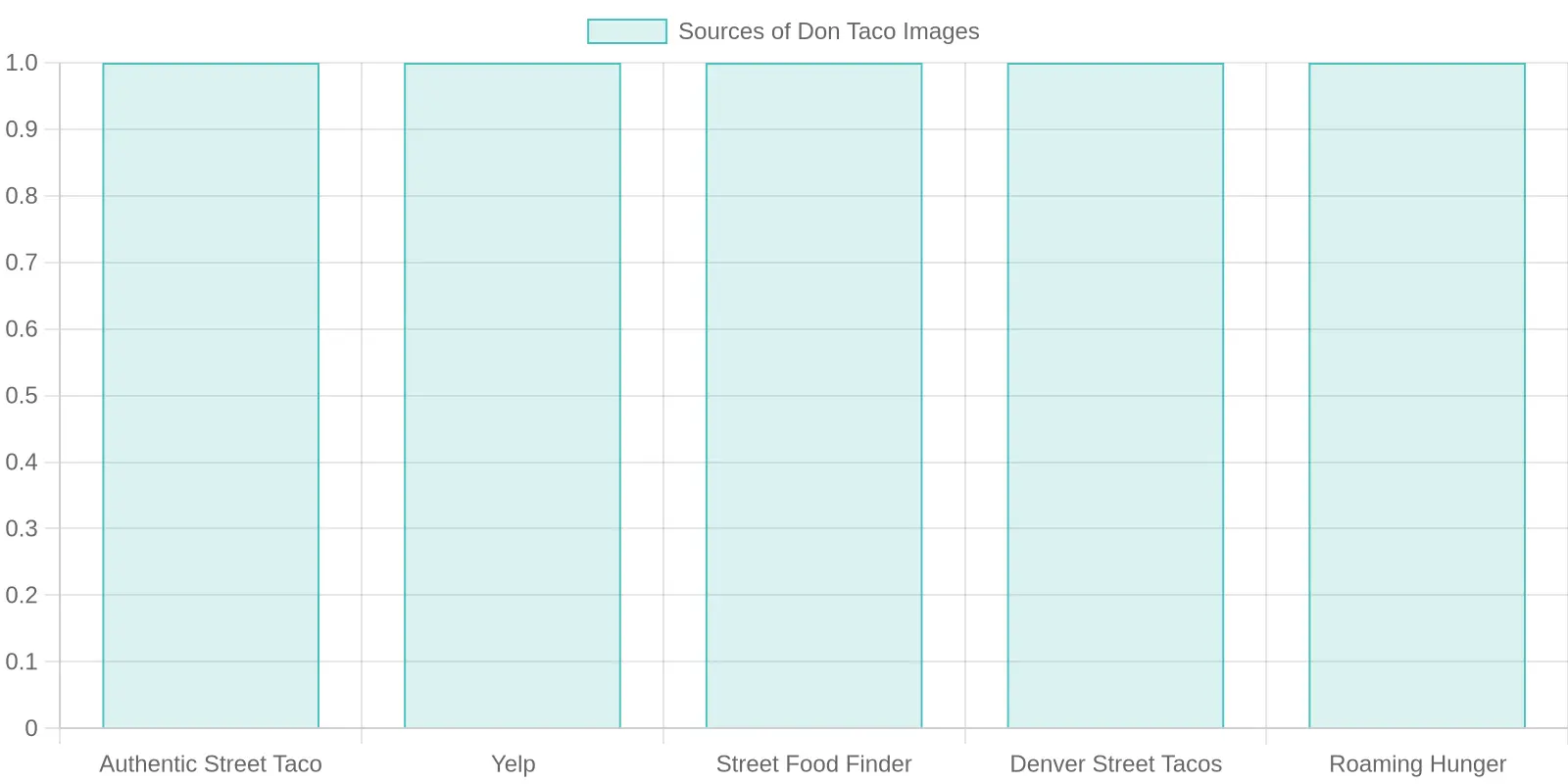 Sources of Don Taco Truck Images