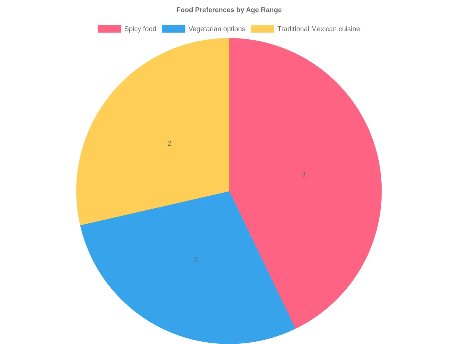 Food Preferences by Age Range