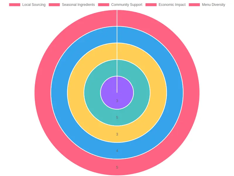 Impact of Local Sourcing Factors