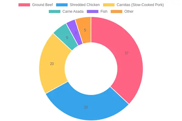 Meat Preference Distribution
