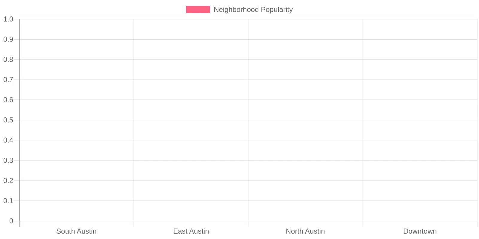 Taco Truck Popularity by Neighborhood