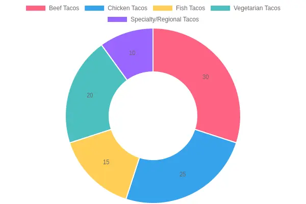 Taco Preference Distribution