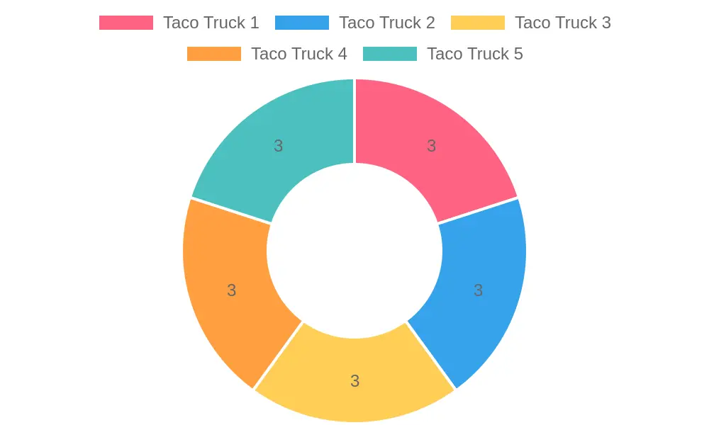 Variety of Taco Offerings by Truck