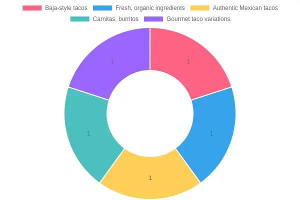 Chart of Taco Truck Specialties