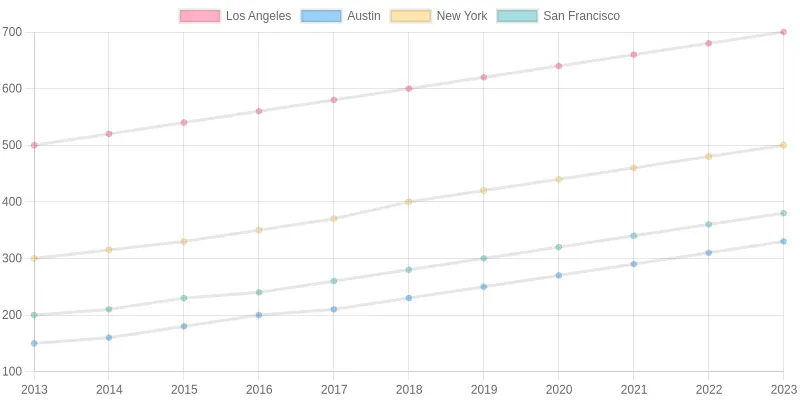 Chart showing the growth of taco trucks in Los Angeles, Austin, New York, and San Francisco from 2013 to 2023