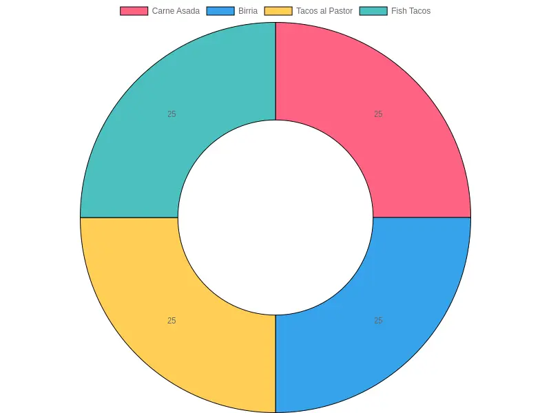 Taco Flavor Distribution