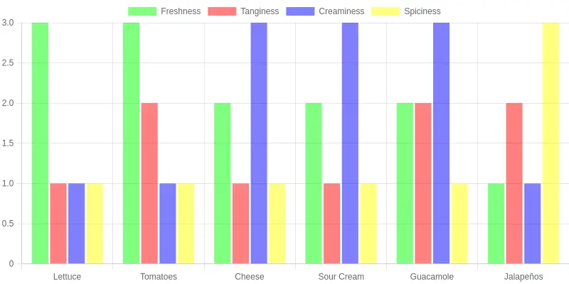 Toppings Flavor Profile
