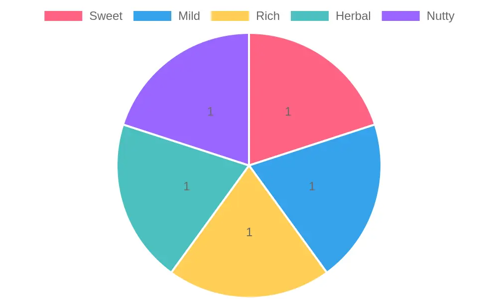 Tortilla Flavor Distribution