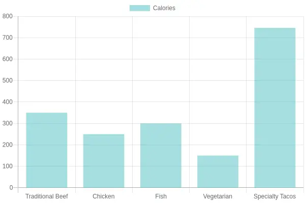 Calorie Count by Taco Style